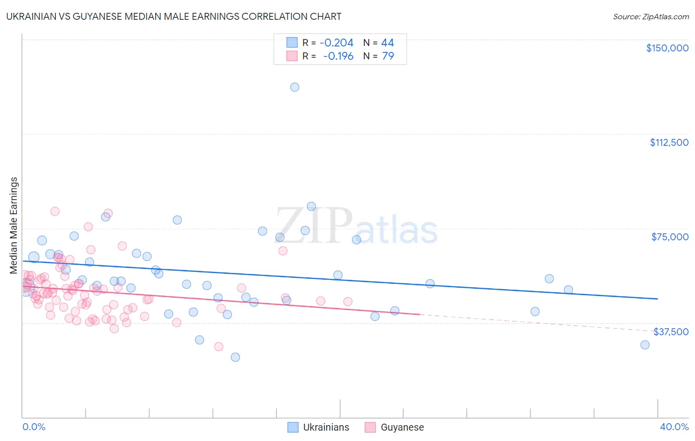 Ukrainian vs Guyanese Median Male Earnings