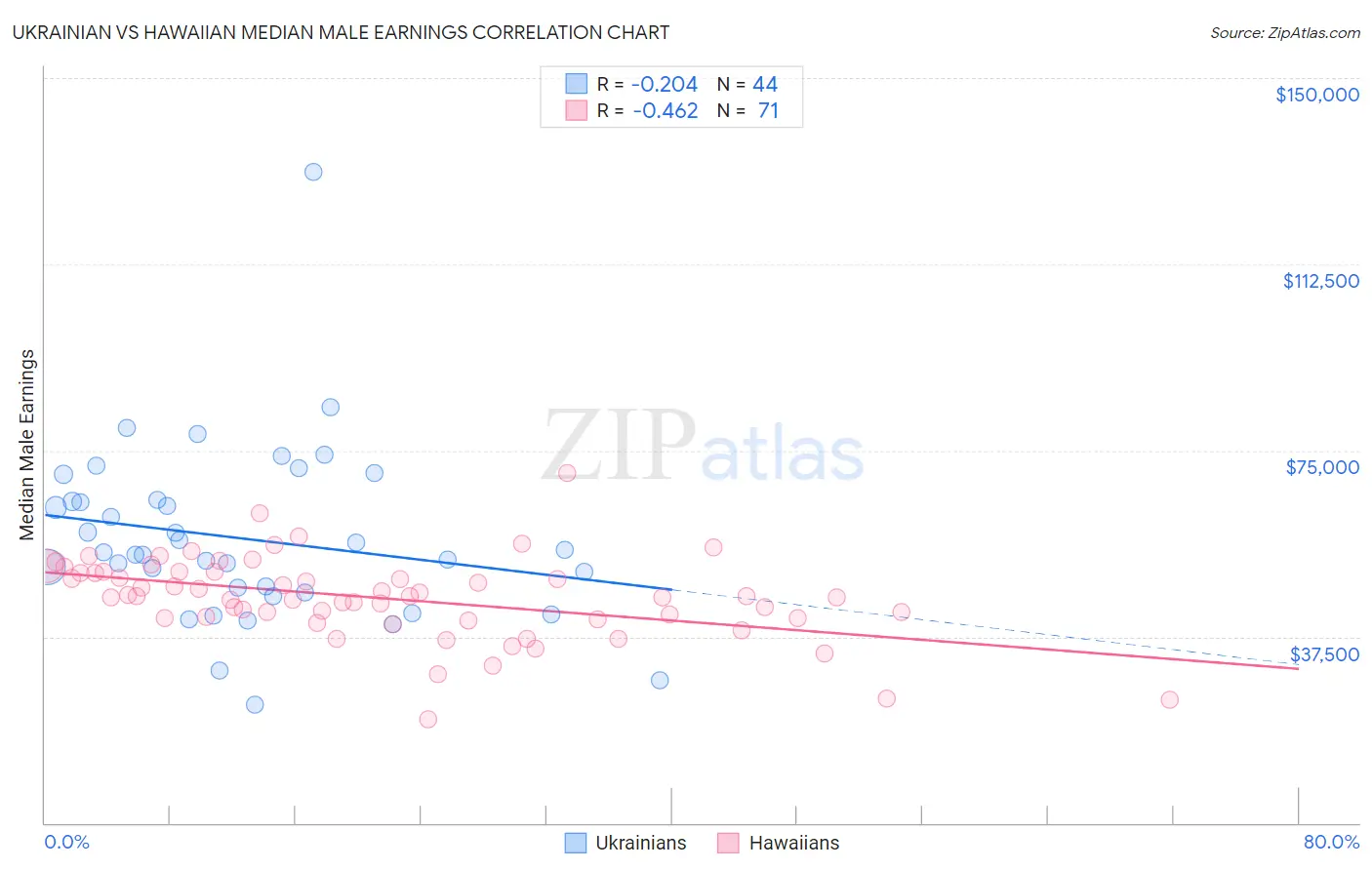 Ukrainian vs Hawaiian Median Male Earnings