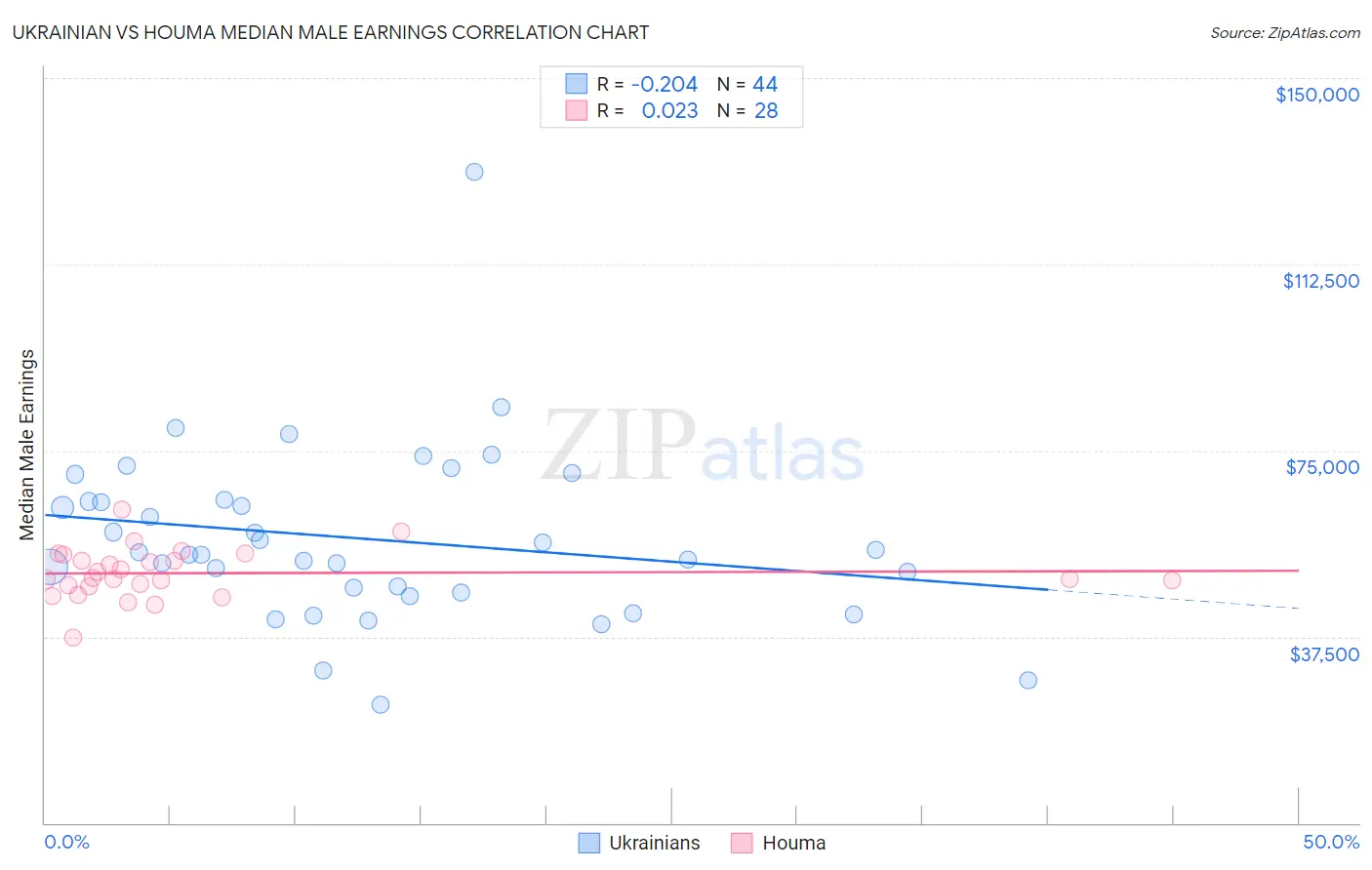 Ukrainian vs Houma Median Male Earnings