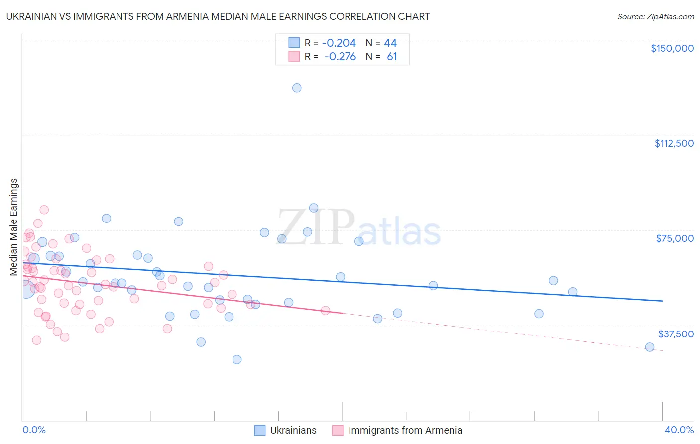 Ukrainian vs Immigrants from Armenia Median Male Earnings