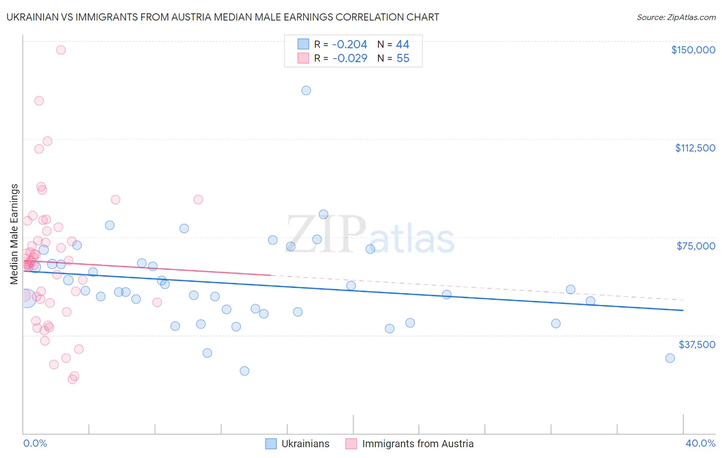 Ukrainian vs Immigrants from Austria Median Male Earnings