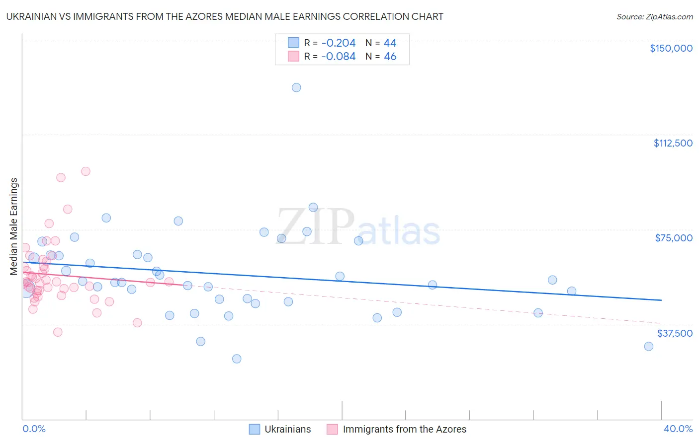 Ukrainian vs Immigrants from the Azores Median Male Earnings