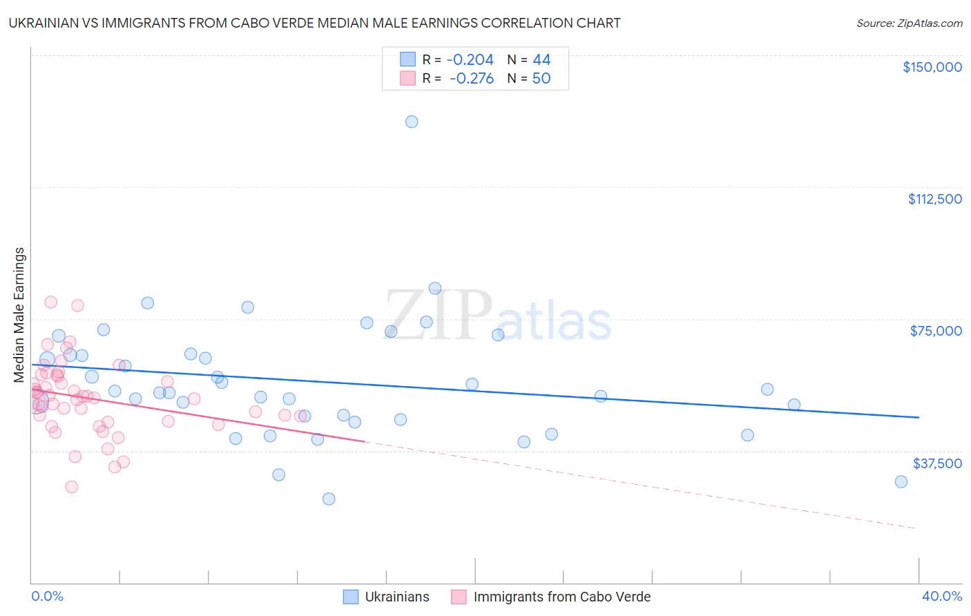 Ukrainian vs Immigrants from Cabo Verde Median Male Earnings
