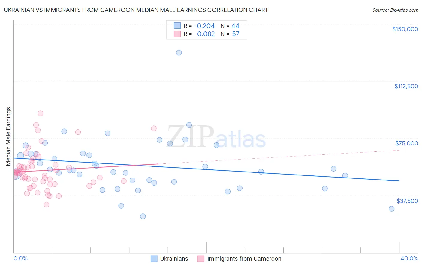 Ukrainian vs Immigrants from Cameroon Median Male Earnings