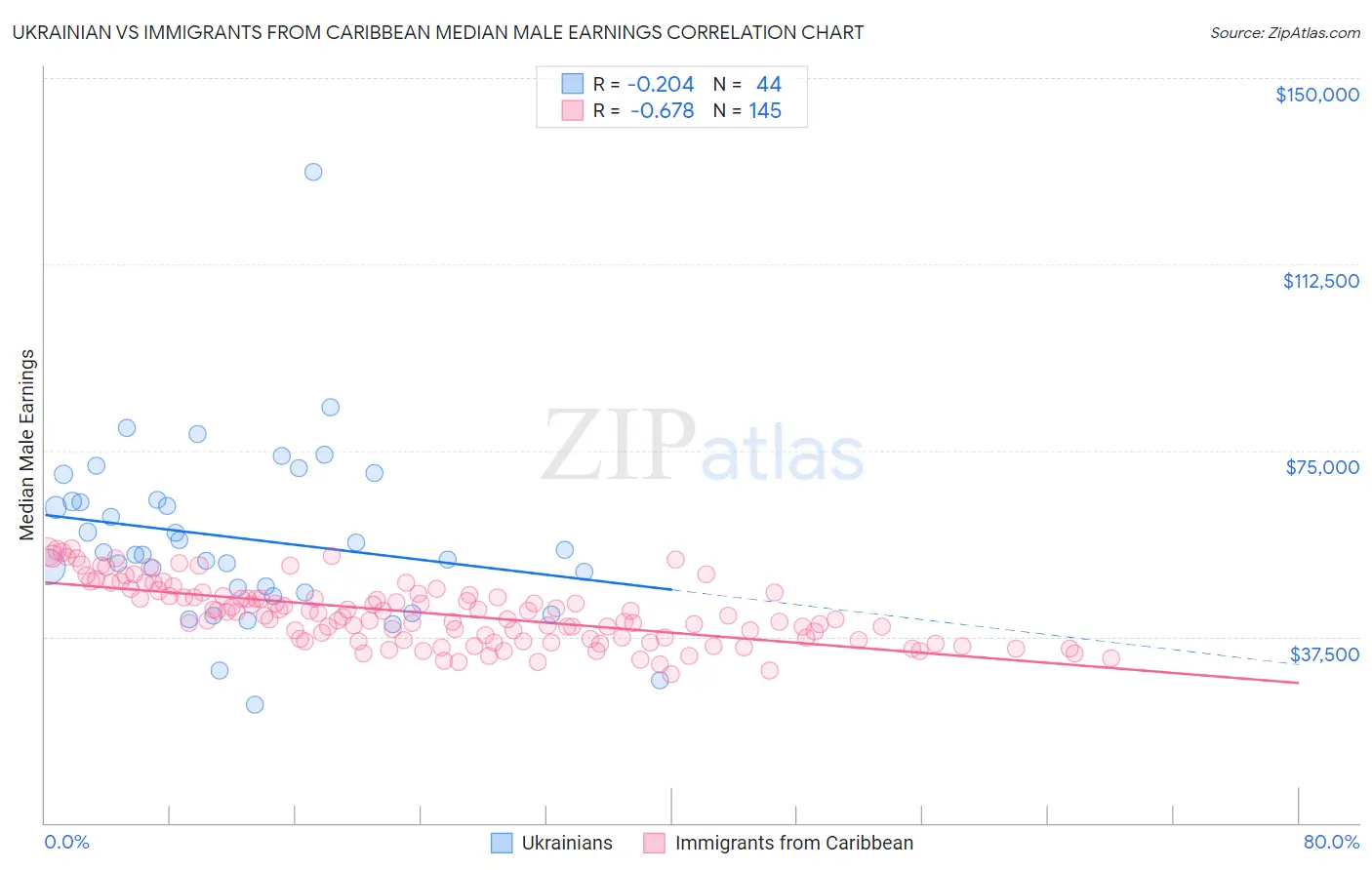 Ukrainian vs Immigrants from Caribbean Median Male Earnings