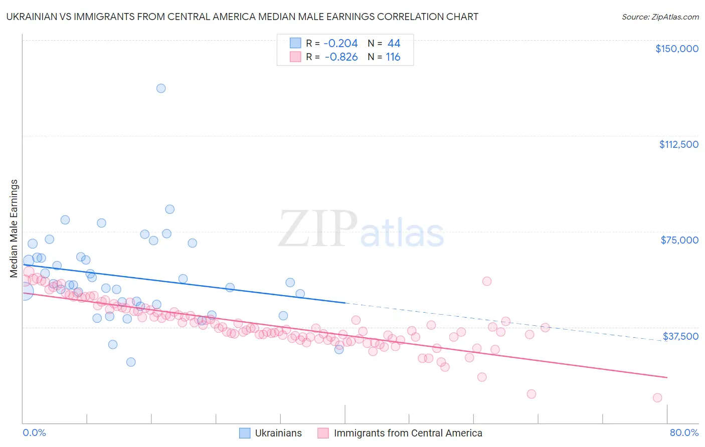 Ukrainian vs Immigrants from Central America Median Male Earnings