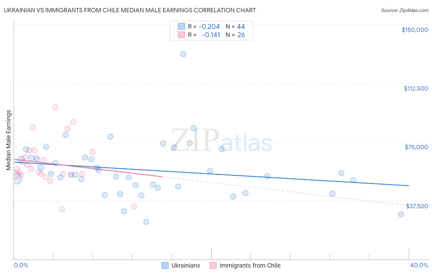 Ukrainian vs Immigrants from Chile Median Male Earnings