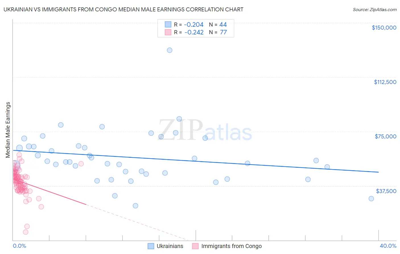 Ukrainian vs Immigrants from Congo Median Male Earnings