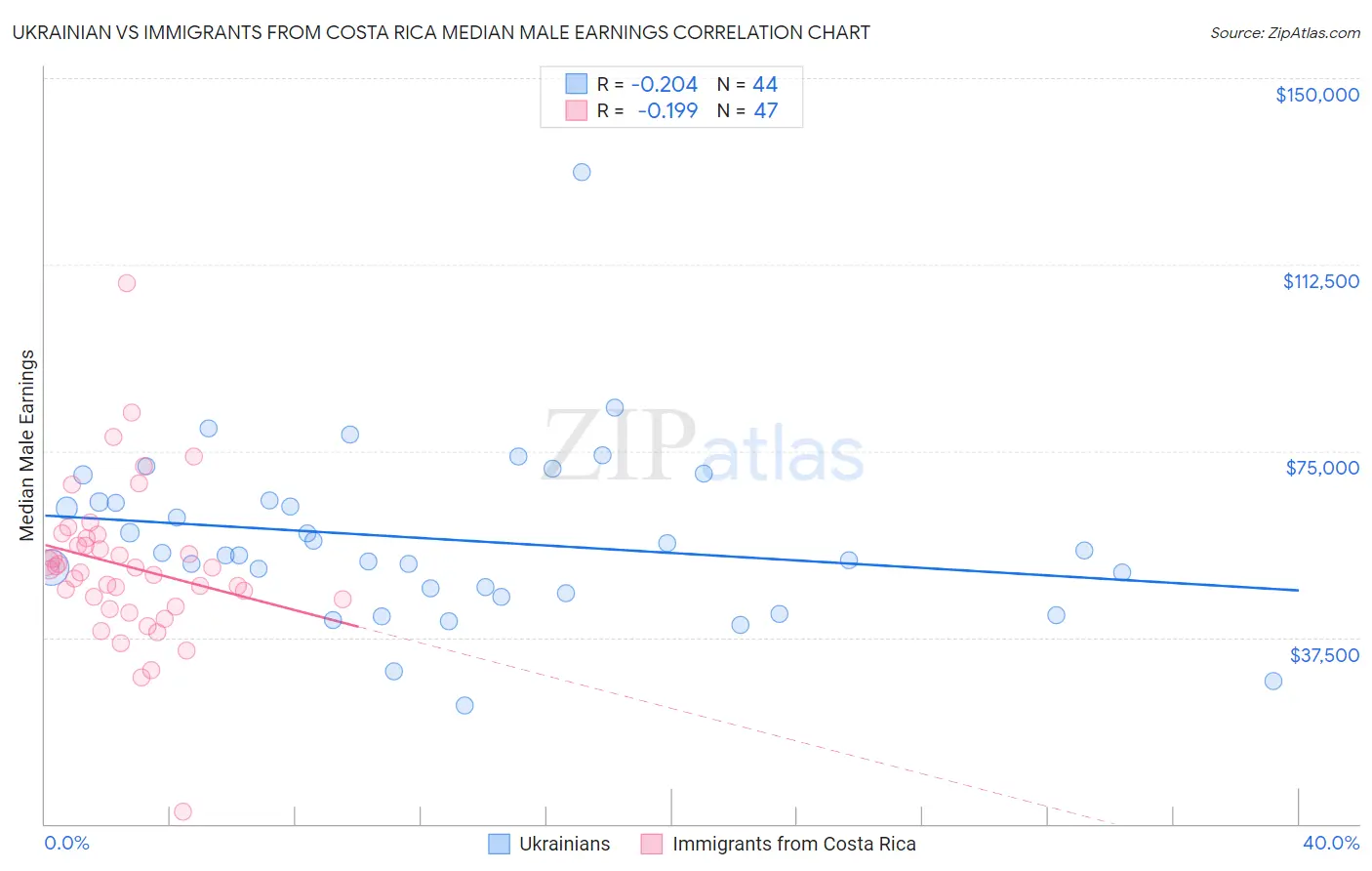 Ukrainian vs Immigrants from Costa Rica Median Male Earnings