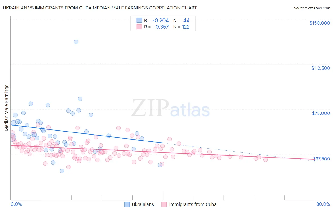 Ukrainian vs Immigrants from Cuba Median Male Earnings