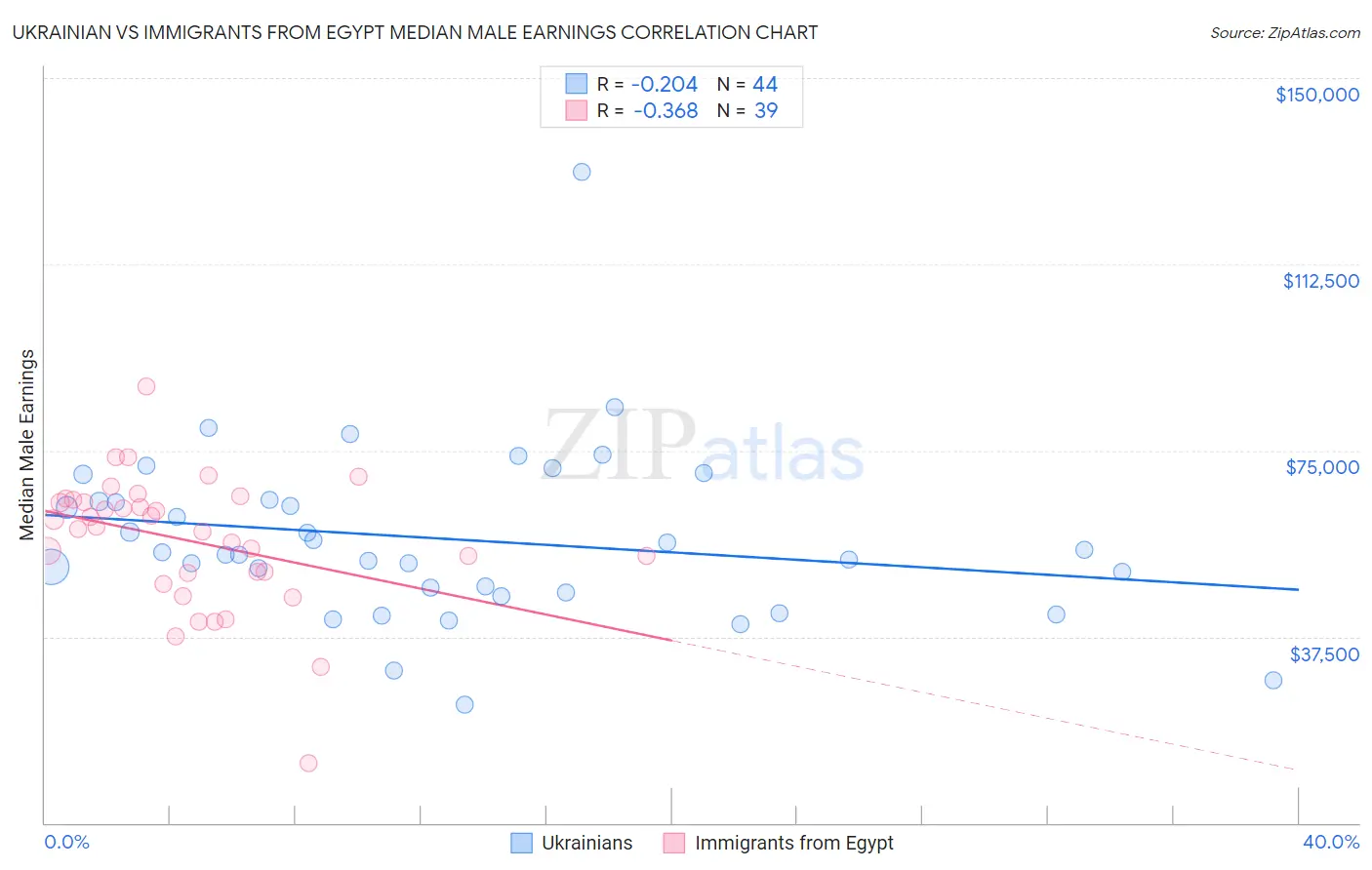 Ukrainian vs Immigrants from Egypt Median Male Earnings