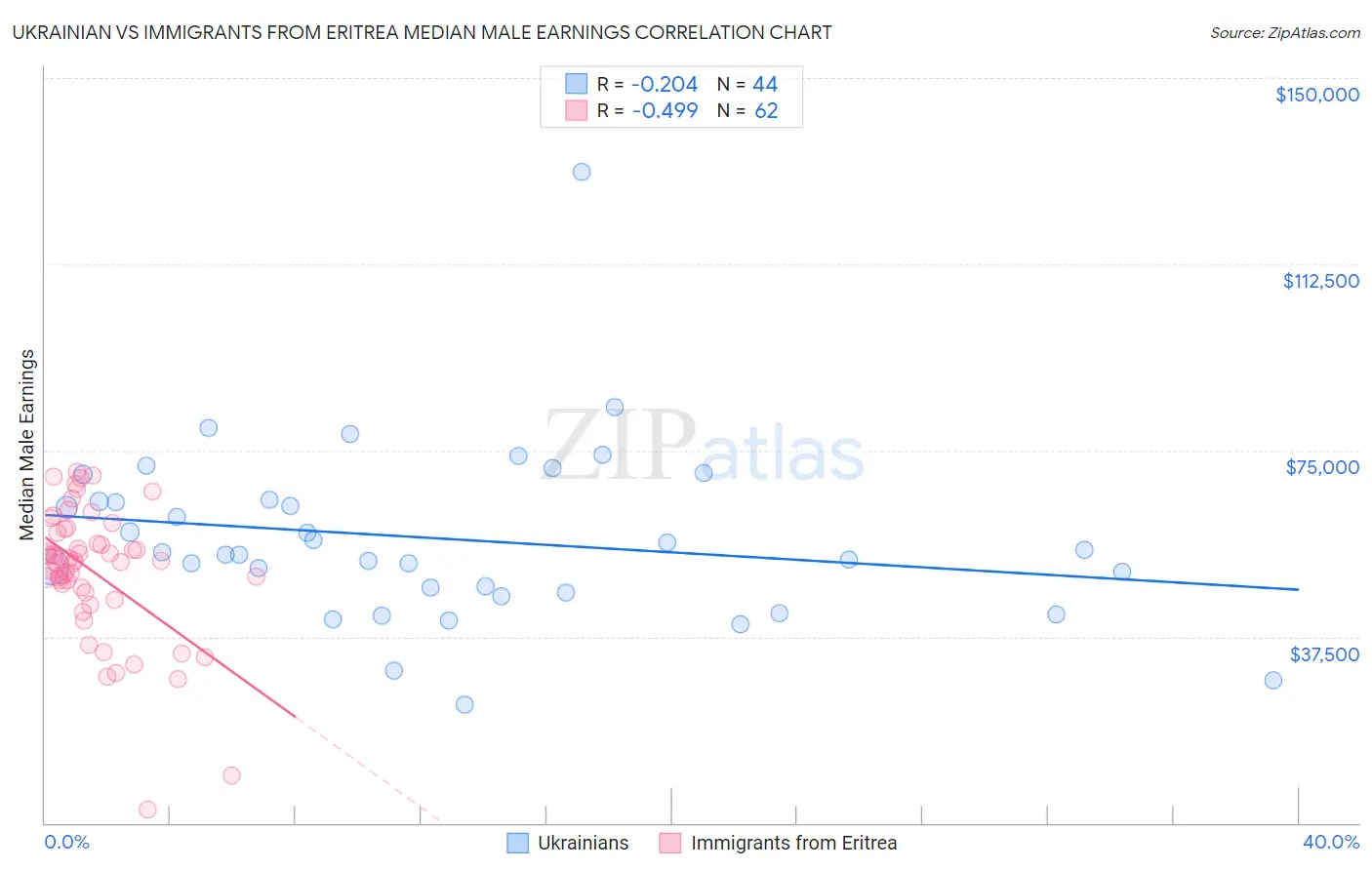 Ukrainian vs Immigrants from Eritrea Median Male Earnings
