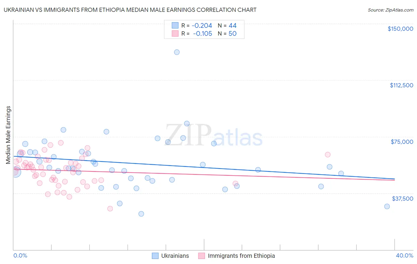 Ukrainian vs Immigrants from Ethiopia Median Male Earnings