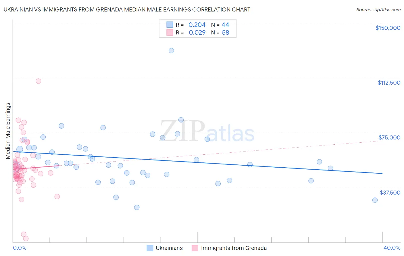 Ukrainian vs Immigrants from Grenada Median Male Earnings