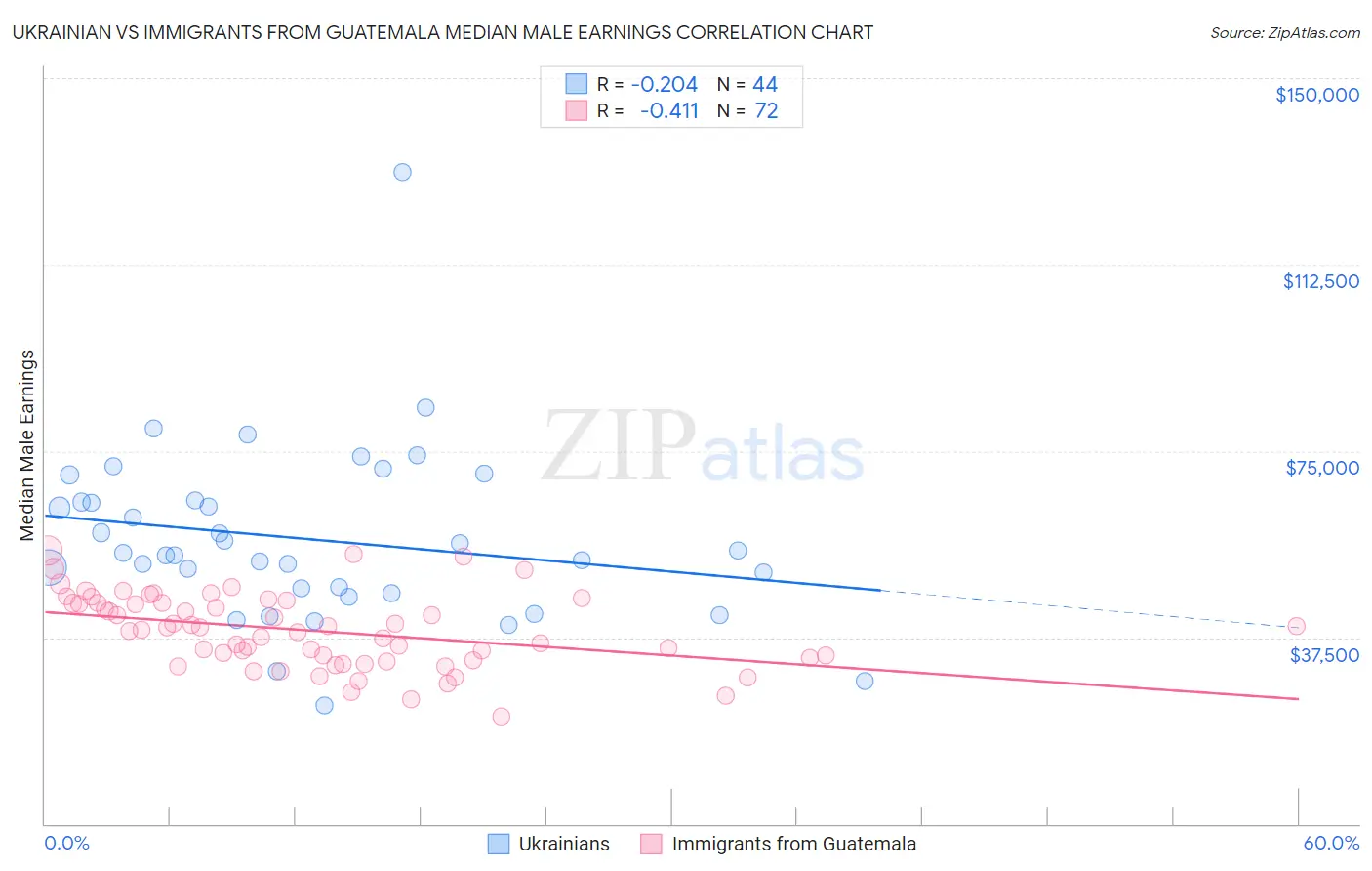 Ukrainian vs Immigrants from Guatemala Median Male Earnings