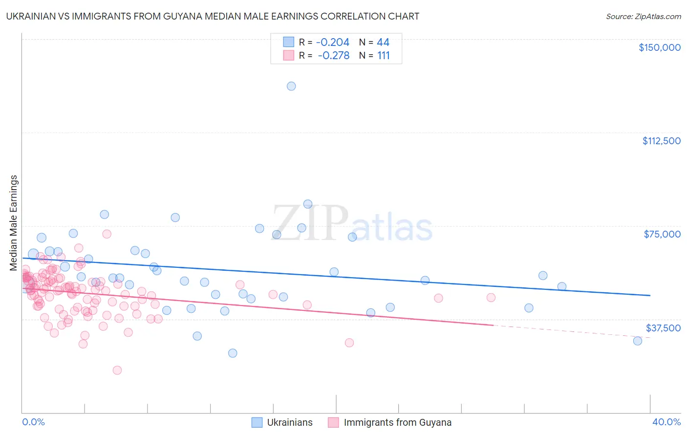 Ukrainian vs Immigrants from Guyana Median Male Earnings