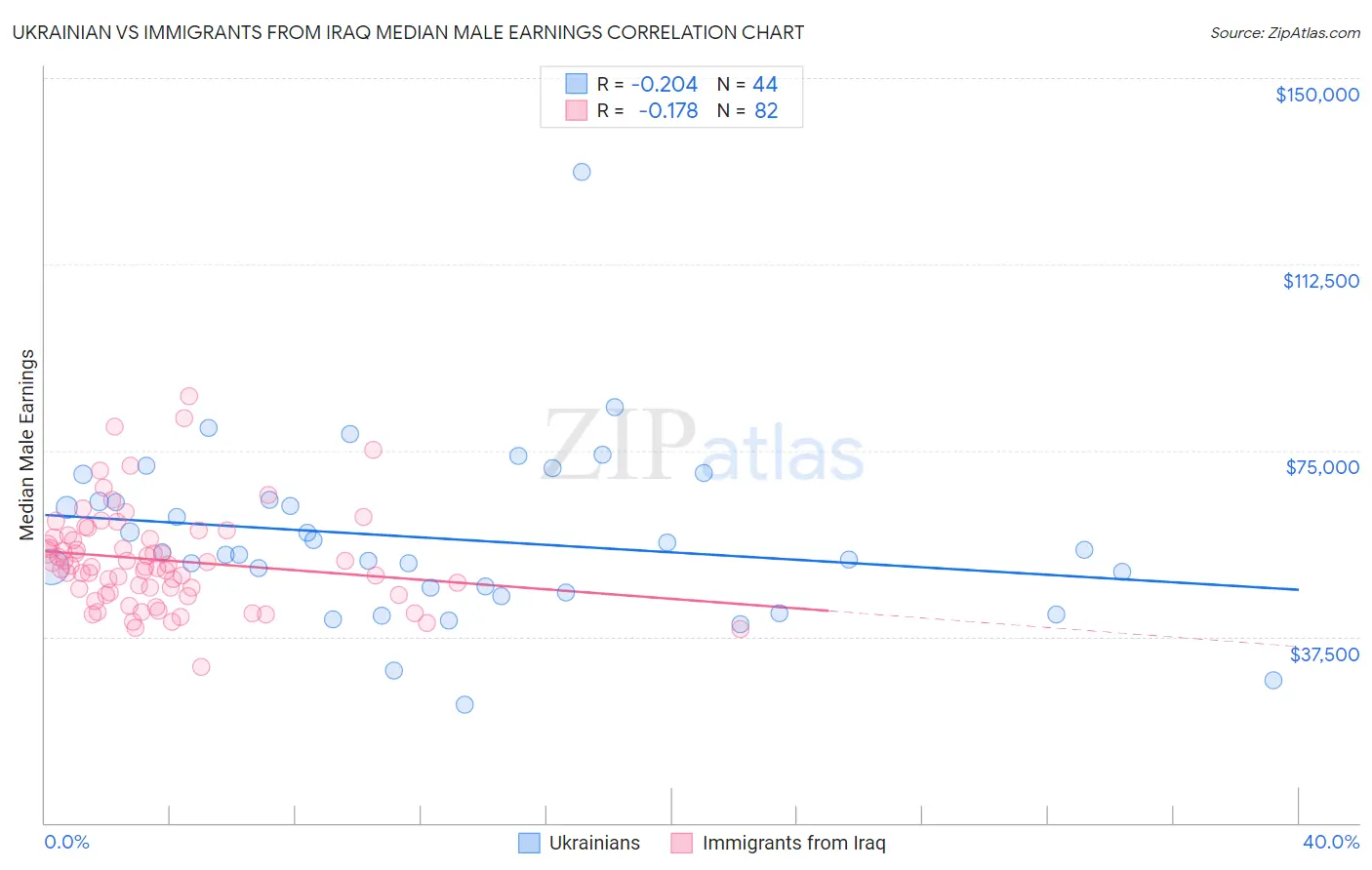 Ukrainian vs Immigrants from Iraq Median Male Earnings