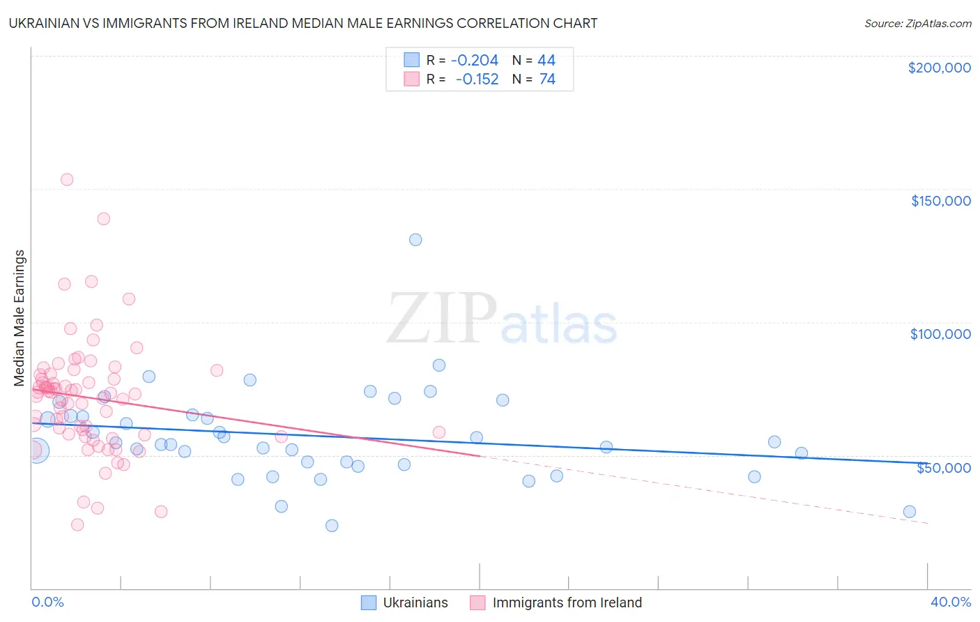 Ukrainian vs Immigrants from Ireland Median Male Earnings