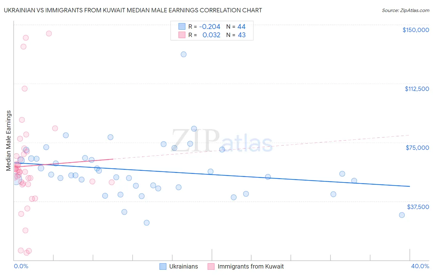 Ukrainian vs Immigrants from Kuwait Median Male Earnings