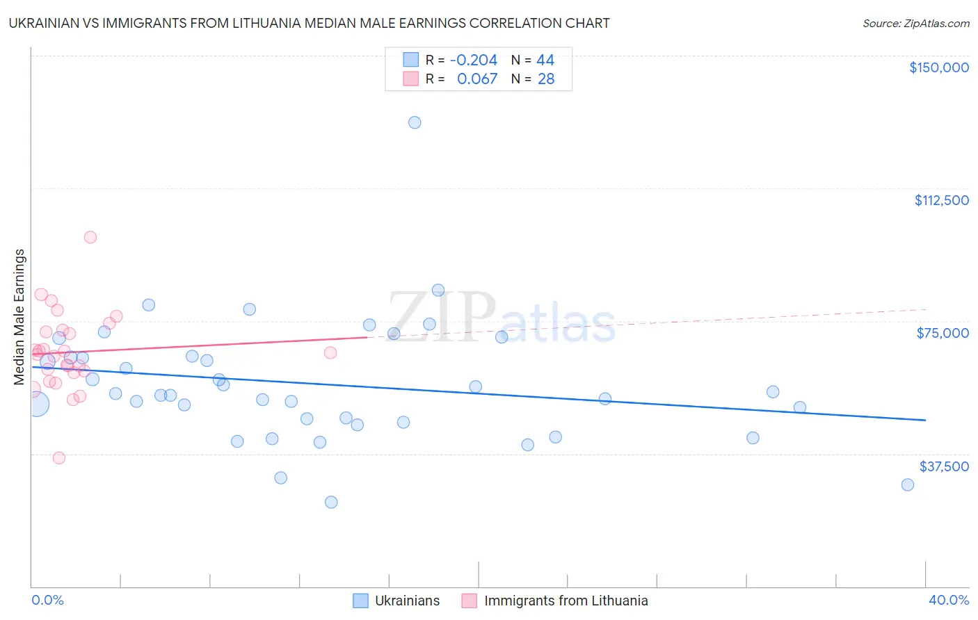 Ukrainian vs Immigrants from Lithuania Median Male Earnings