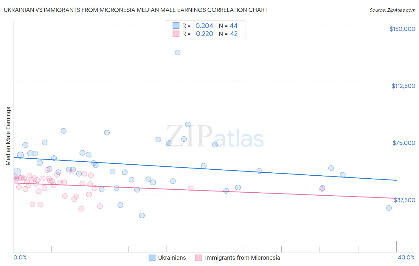 Ukrainian vs Immigrants from Micronesia Median Male Earnings