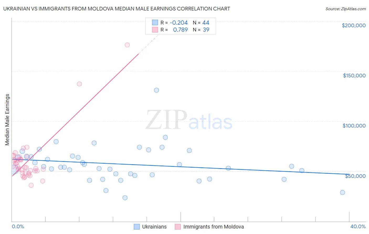 Ukrainian vs Immigrants from Moldova Median Male Earnings