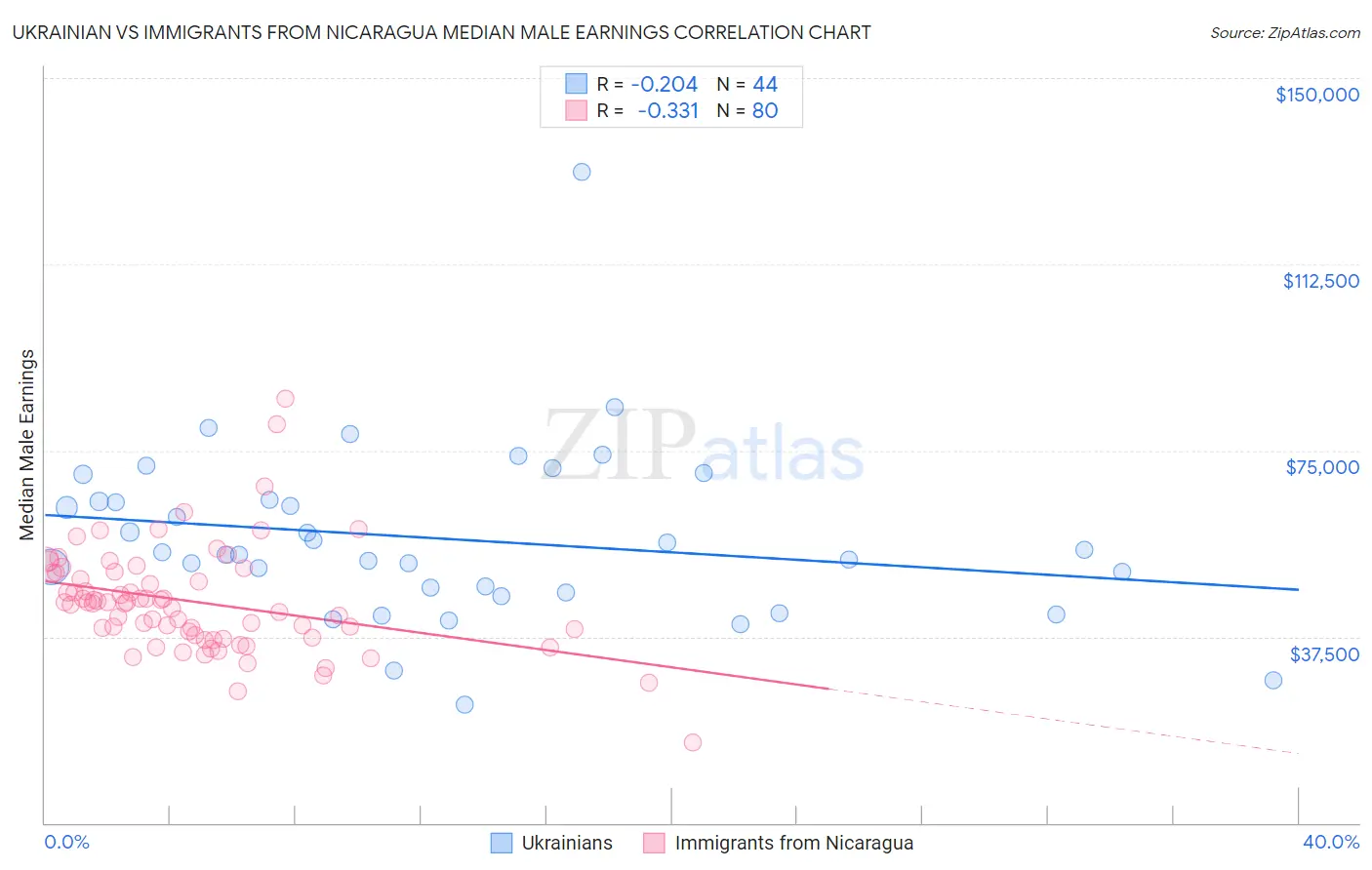 Ukrainian vs Immigrants from Nicaragua Median Male Earnings