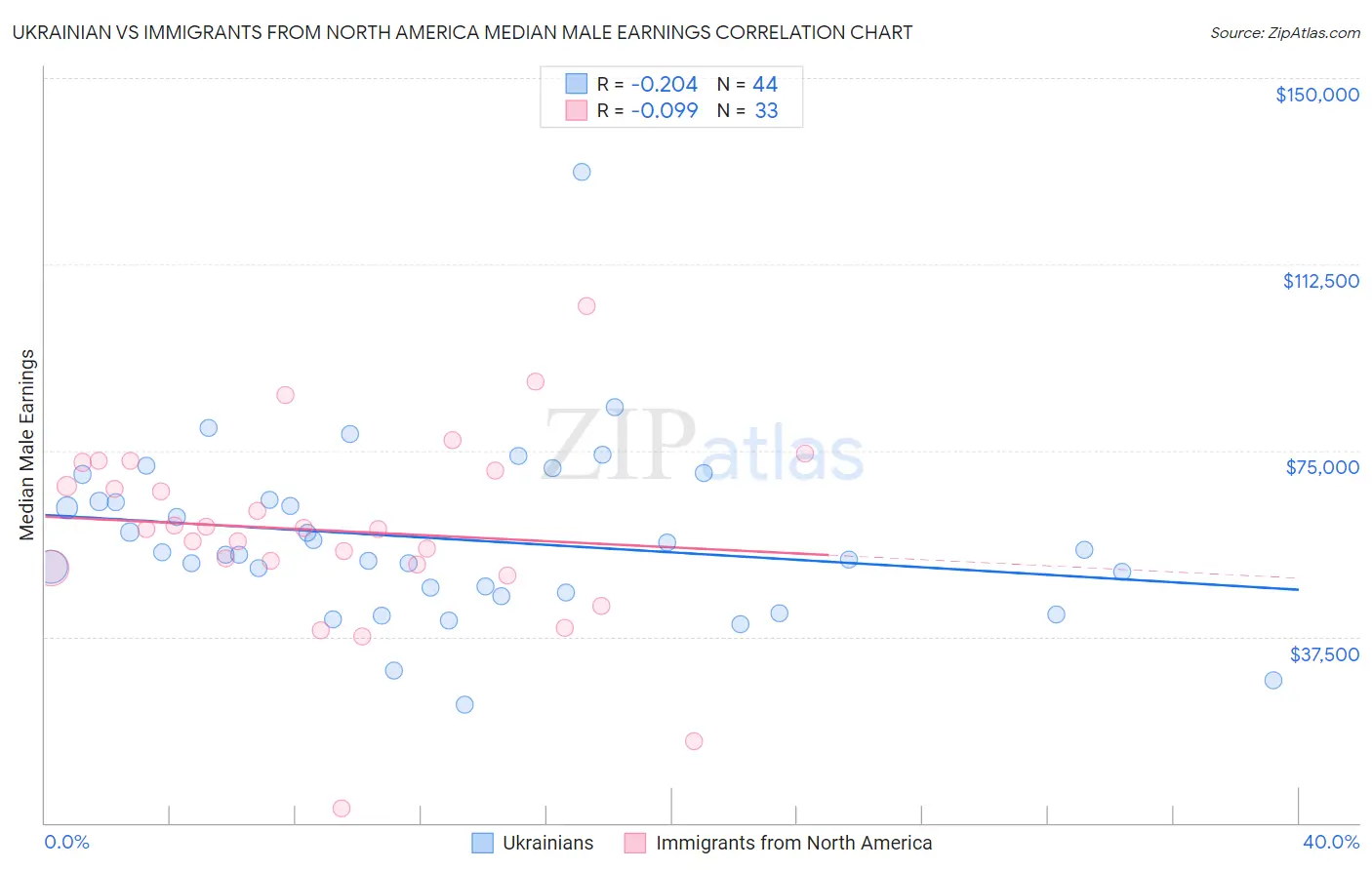 Ukrainian vs Immigrants from North America Median Male Earnings