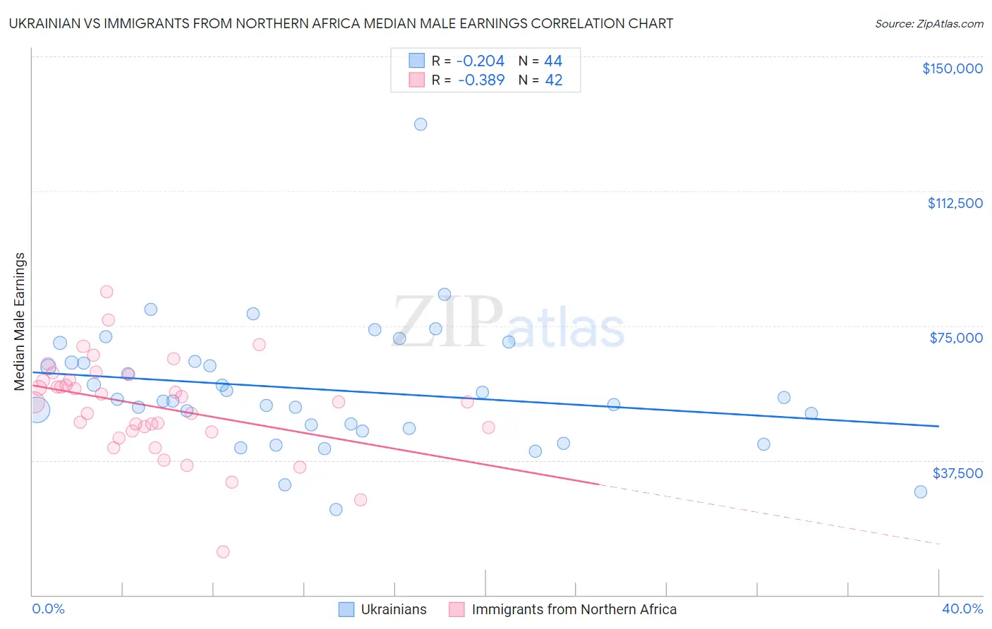 Ukrainian vs Immigrants from Northern Africa Median Male Earnings