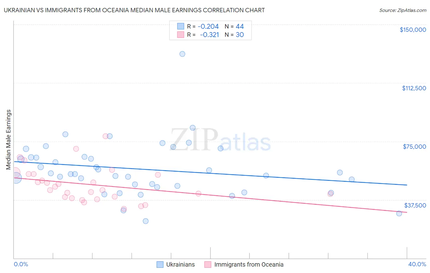 Ukrainian vs Immigrants from Oceania Median Male Earnings