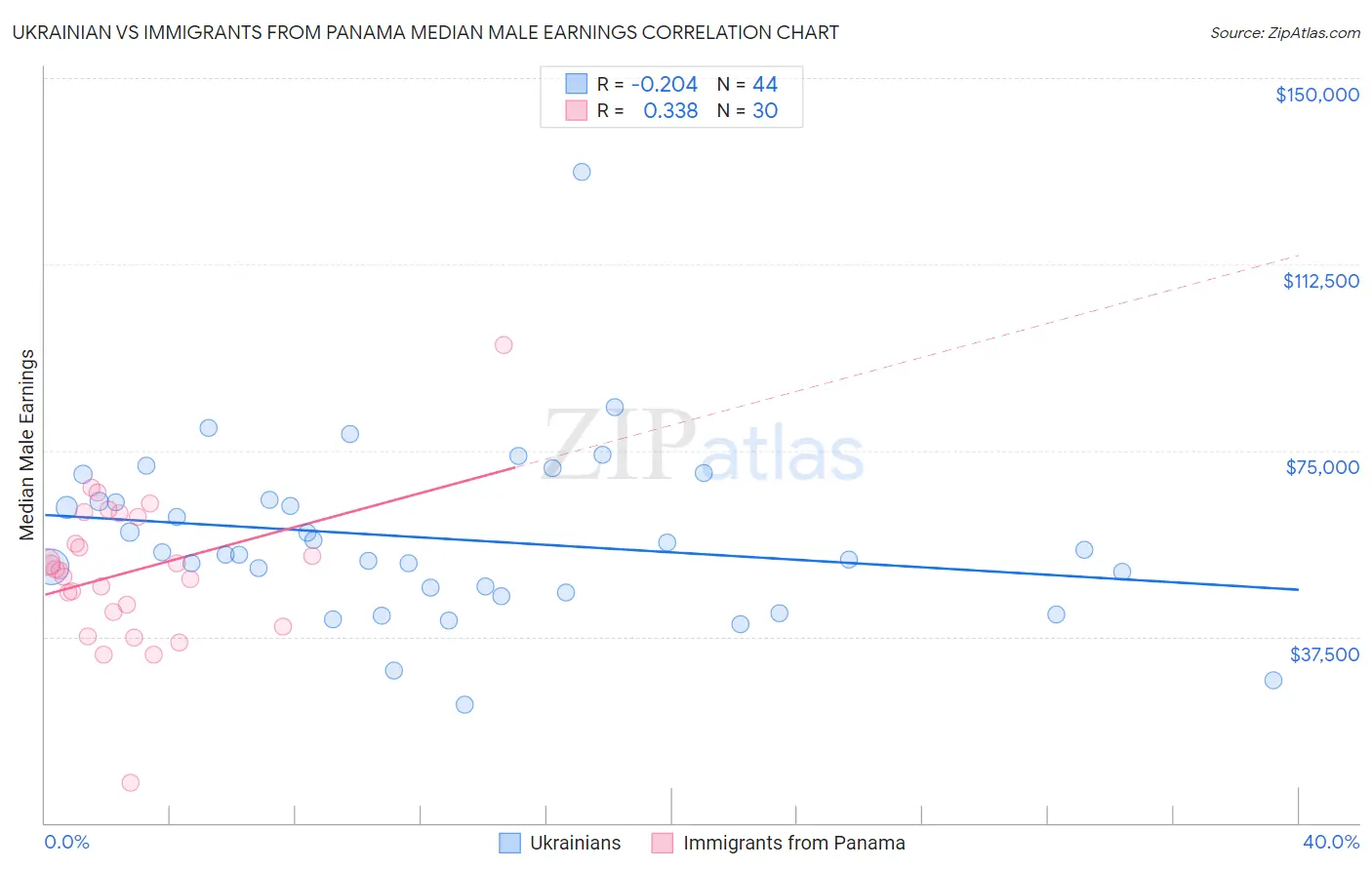Ukrainian vs Immigrants from Panama Median Male Earnings