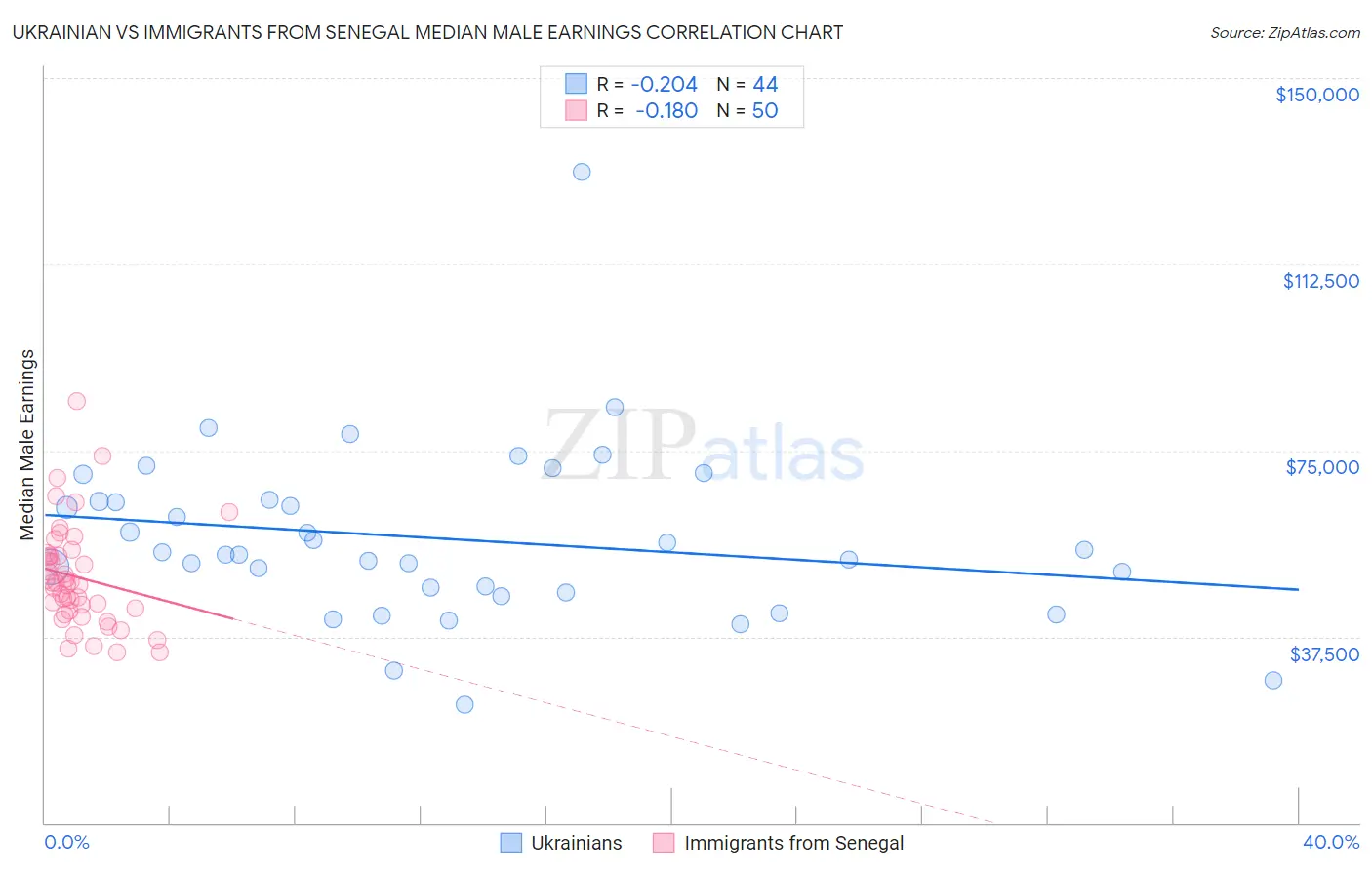 Ukrainian vs Immigrants from Senegal Median Male Earnings