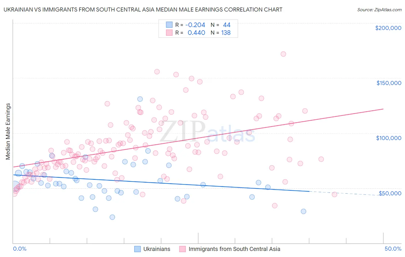 Ukrainian vs Immigrants from South Central Asia Median Male Earnings