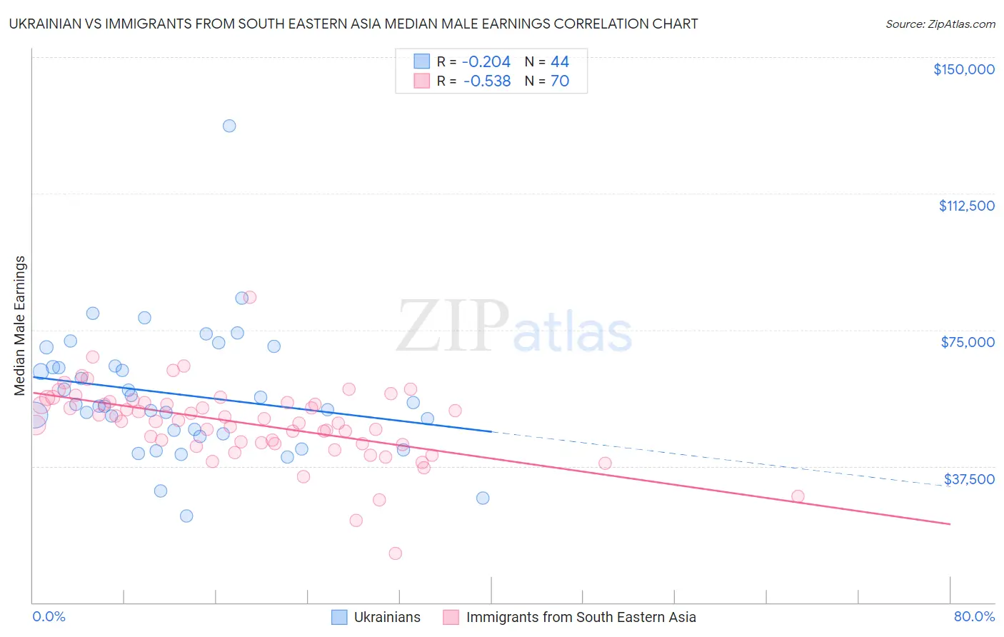 Ukrainian vs Immigrants from South Eastern Asia Median Male Earnings