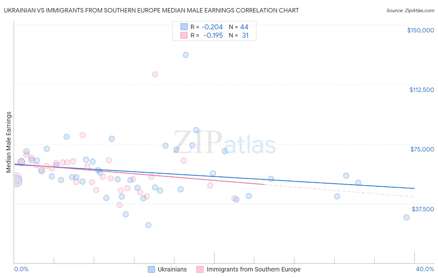 Ukrainian vs Immigrants from Southern Europe Median Male Earnings