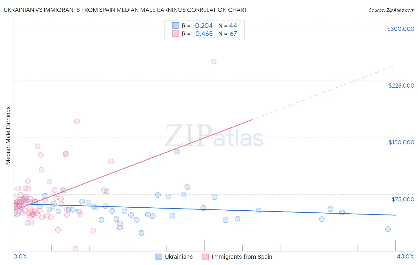 Ukrainian vs Immigrants from Spain Median Male Earnings