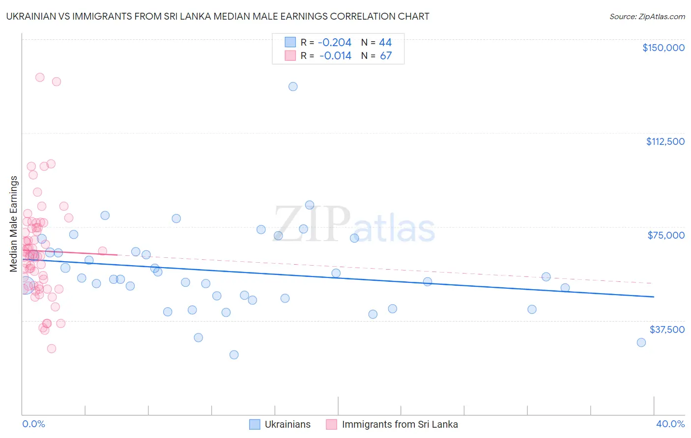Ukrainian vs Immigrants from Sri Lanka Median Male Earnings