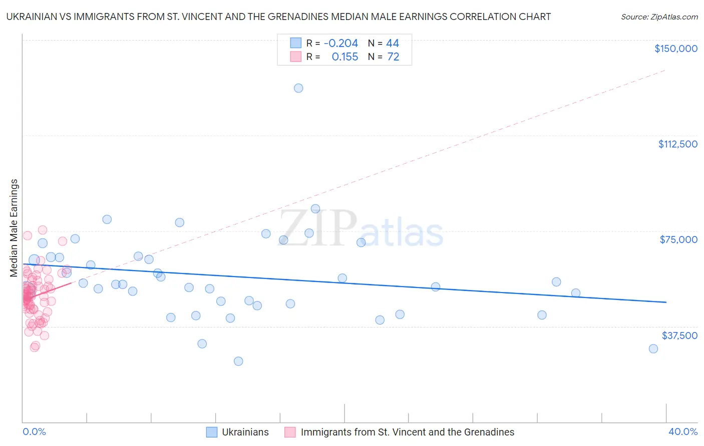 Ukrainian vs Immigrants from St. Vincent and the Grenadines Median Male Earnings
