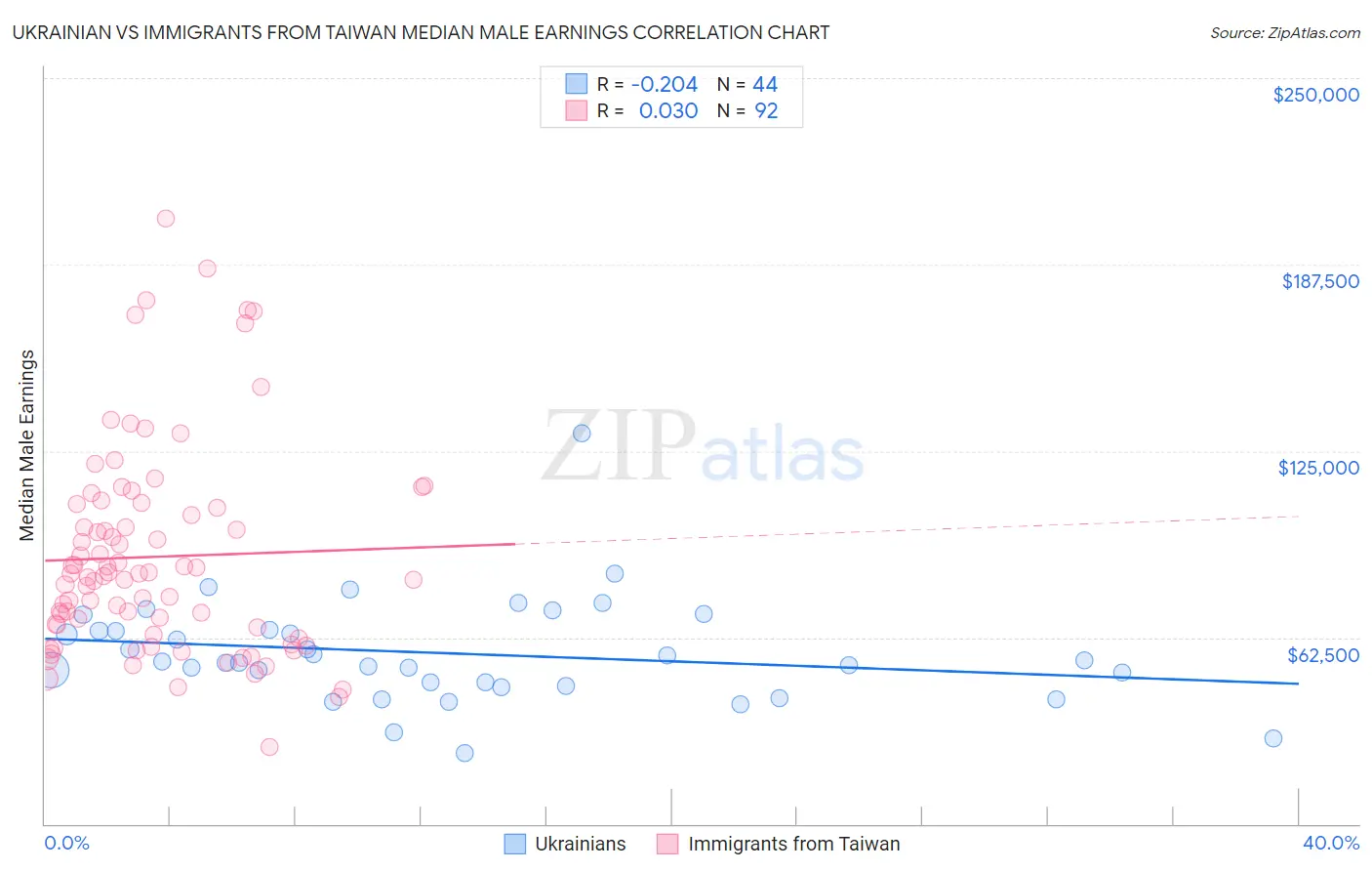Ukrainian vs Immigrants from Taiwan Median Male Earnings