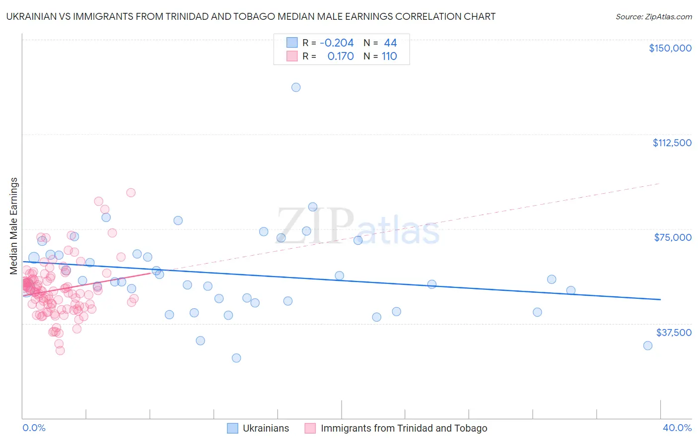 Ukrainian vs Immigrants from Trinidad and Tobago Median Male Earnings