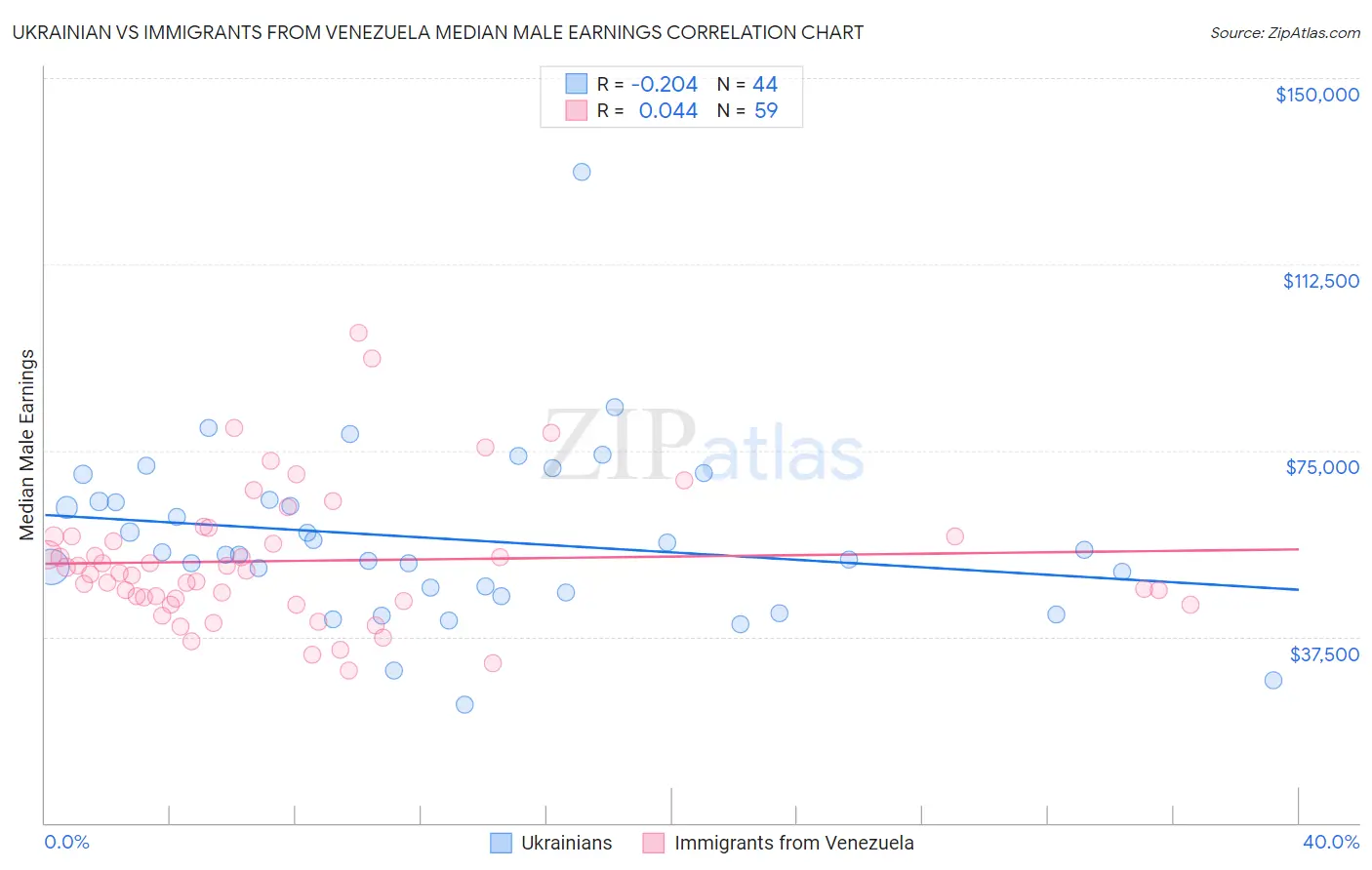 Ukrainian vs Immigrants from Venezuela Median Male Earnings