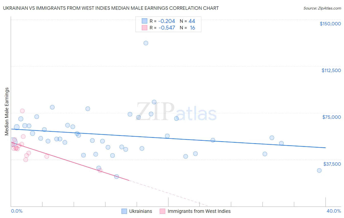 Ukrainian vs Immigrants from West Indies Median Male Earnings