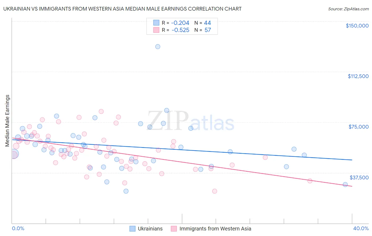 Ukrainian vs Immigrants from Western Asia Median Male Earnings