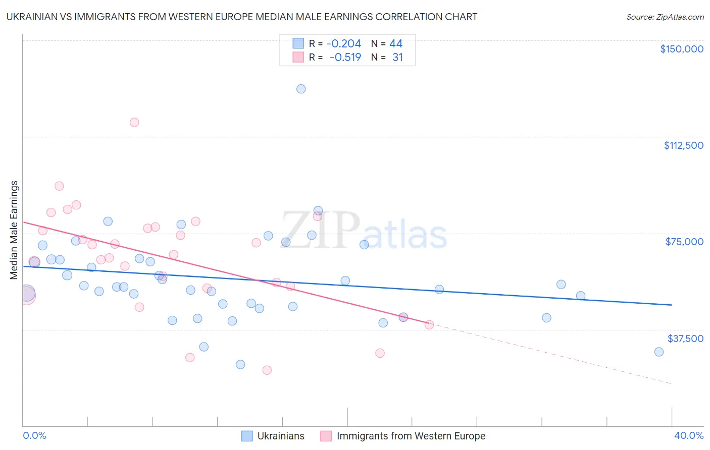 Ukrainian vs Immigrants from Western Europe Median Male Earnings