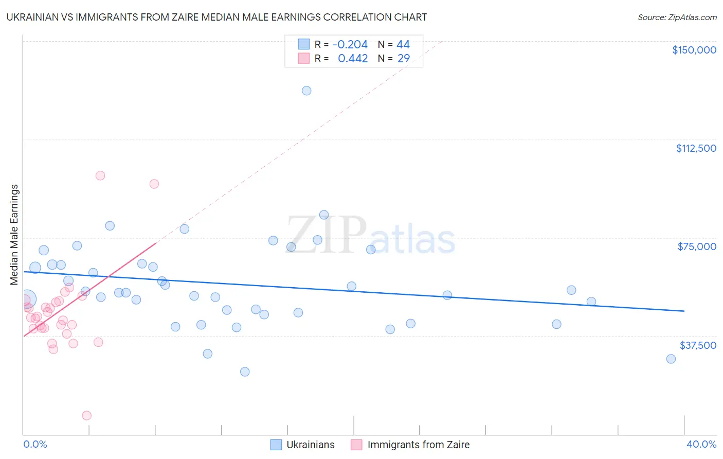 Ukrainian vs Immigrants from Zaire Median Male Earnings
