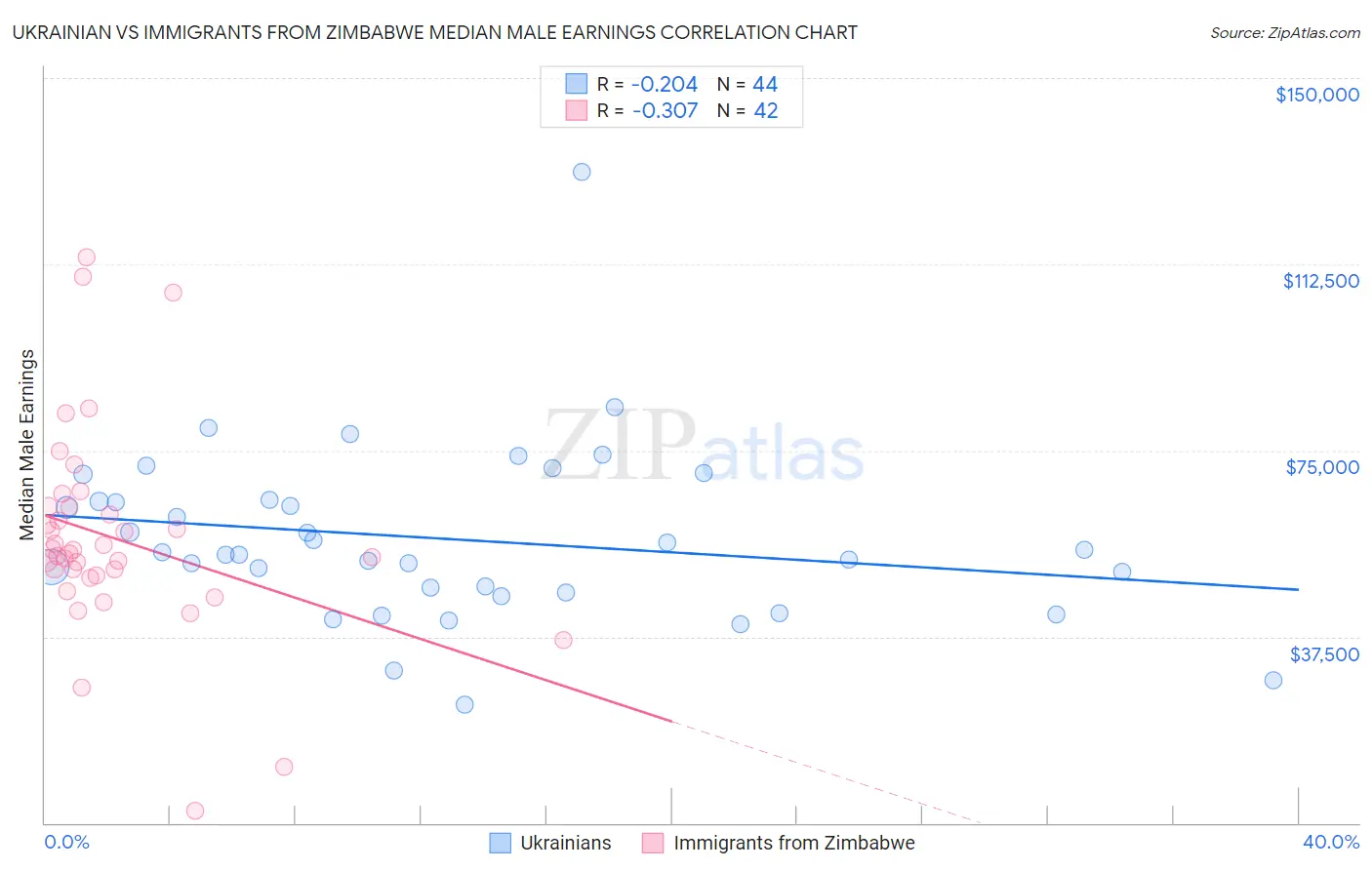 Ukrainian vs Immigrants from Zimbabwe Median Male Earnings