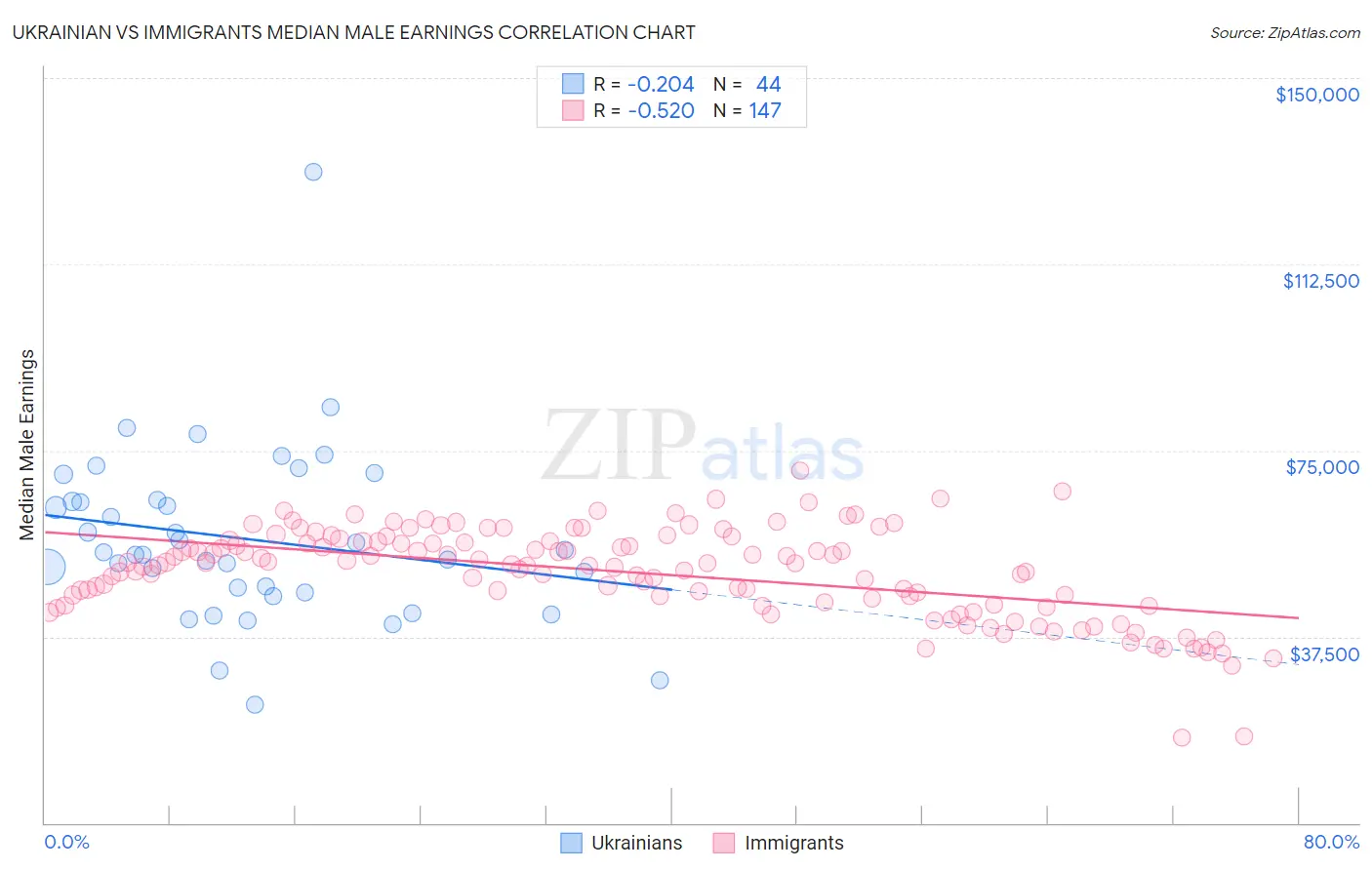Ukrainian vs Immigrants Median Male Earnings