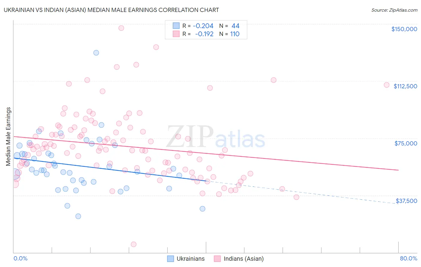 Ukrainian vs Indian (Asian) Median Male Earnings