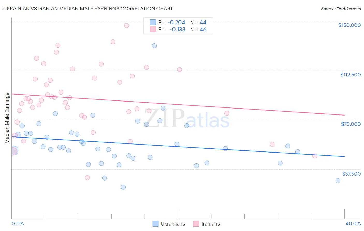 Ukrainian vs Iranian Median Male Earnings
