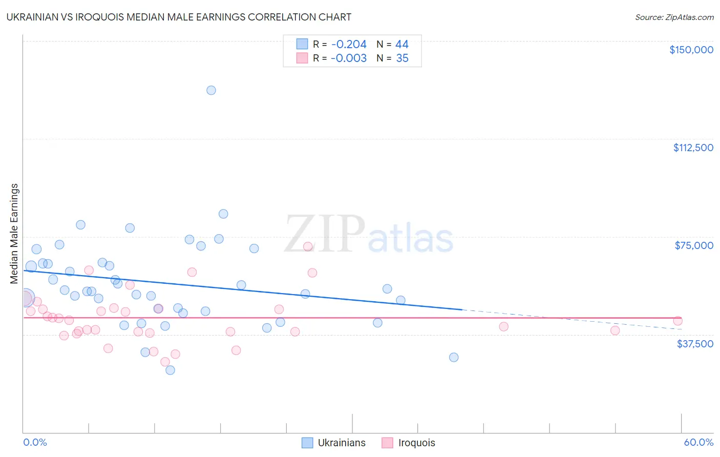 Ukrainian vs Iroquois Median Male Earnings